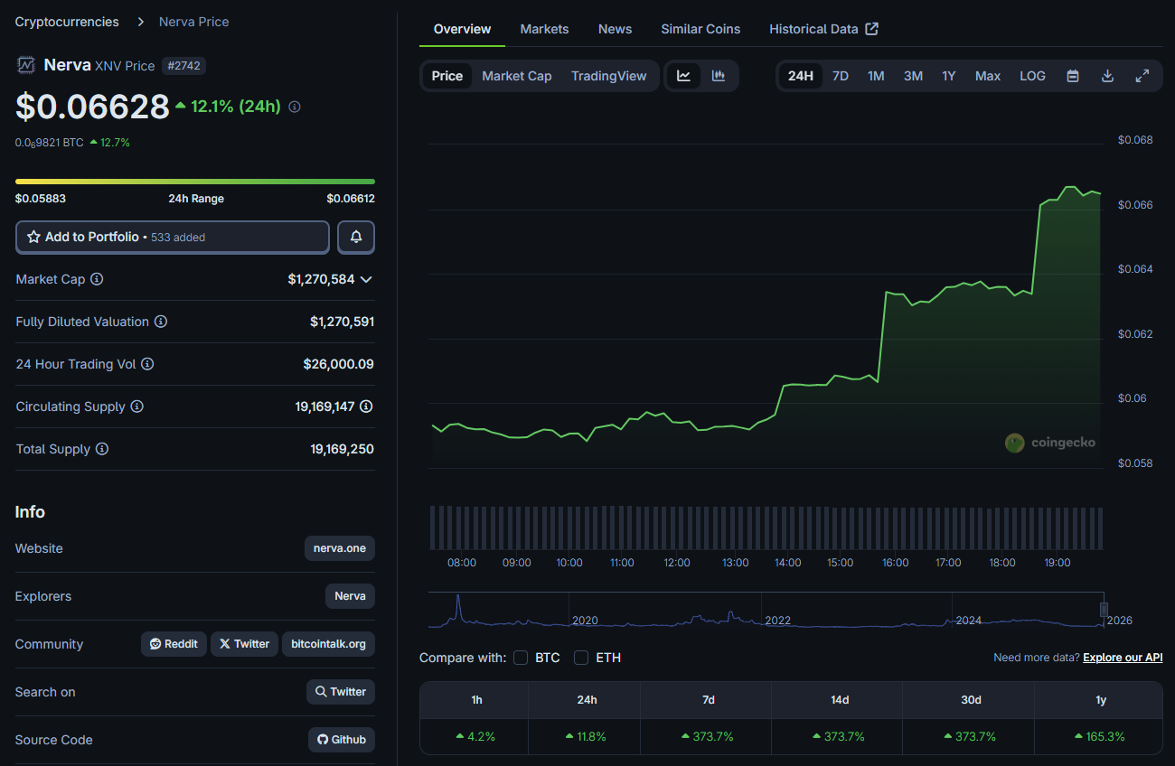 Nerva XNV on CoinGecko