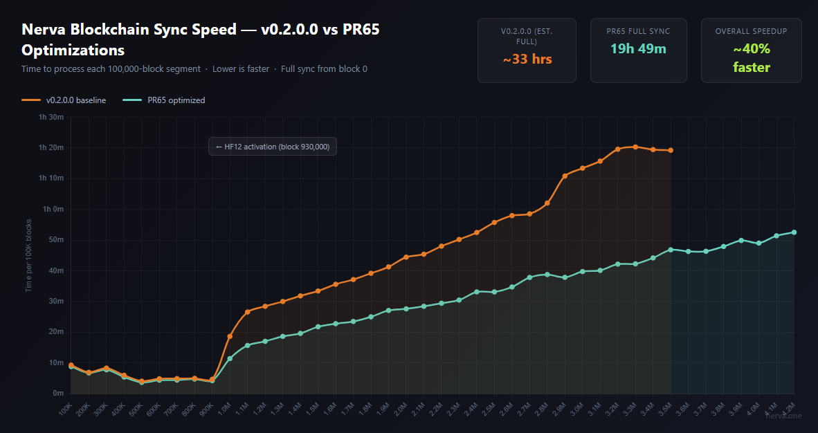 Nerva sync speed testing