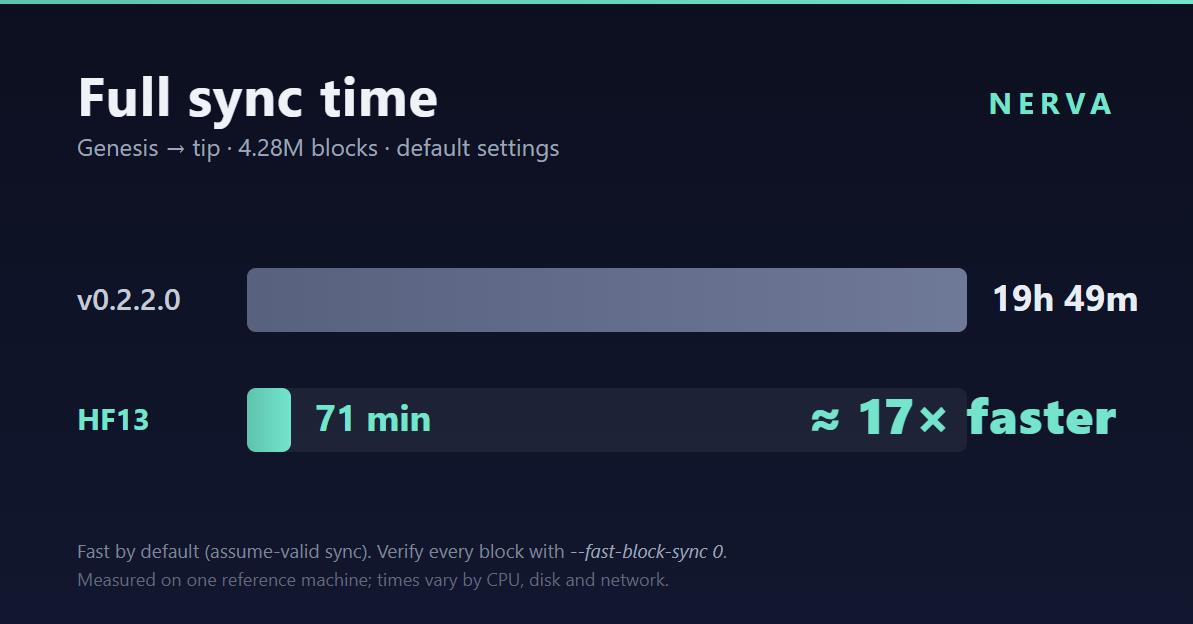 Hard fork 13 sync speed improvements